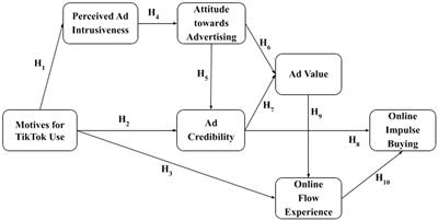 What drives online impulse buying among Zoomers on TikTok in an emerging market? A new model based on flow theory